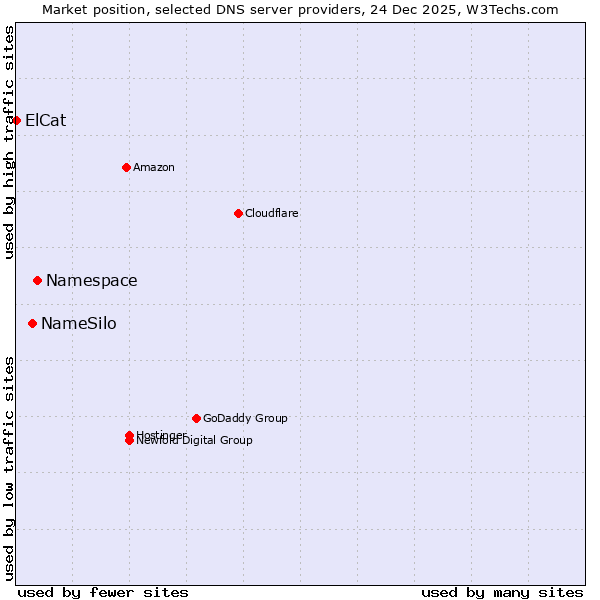 Market position of Namespace vs. NameSilo vs. ElCat