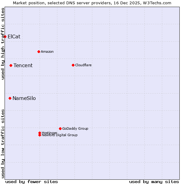 Market position of Tencent vs. NameSilo vs. ElCat