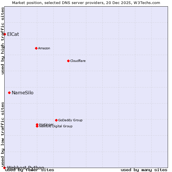 Market position of NameSilo vs. ElCat vs. Webhost Python