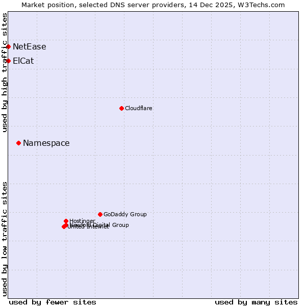 Market position of Namespace vs. ElCat vs. NetEase