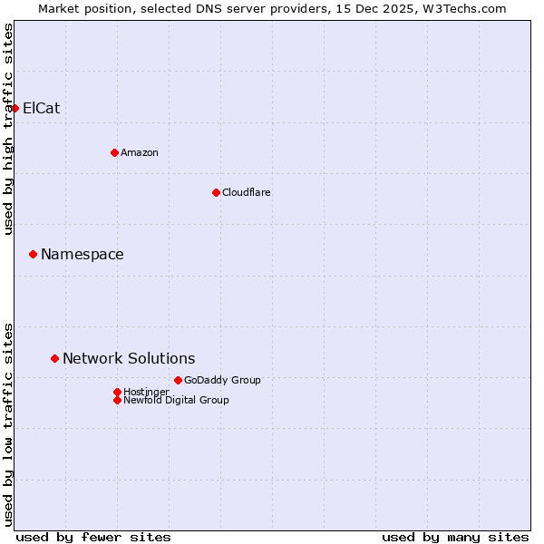 Market position of Network Solutions vs. Namespace vs. ElCat