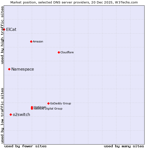 Market position of o2switch vs. Namespace vs. ElCat