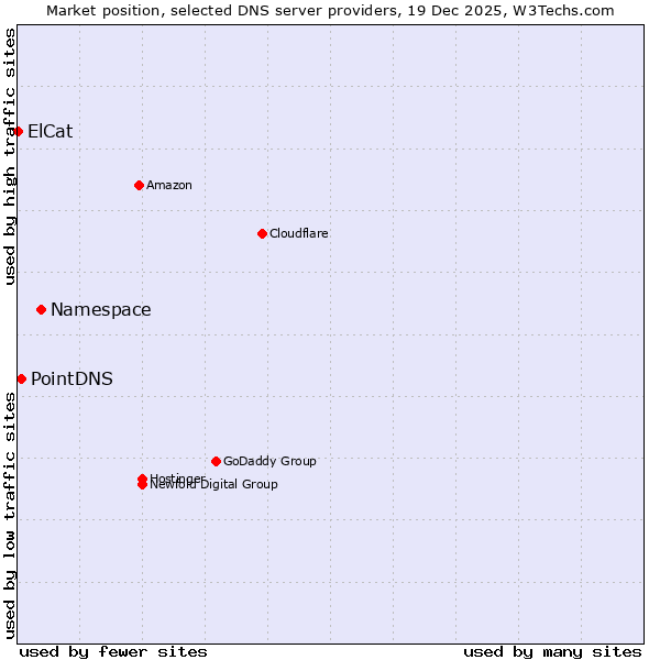 Market position of Namespace vs. PointDNS vs. ElCat