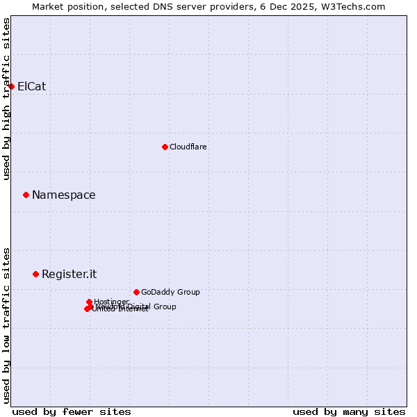 Market position of Register.it vs. Namespace vs. ElCat