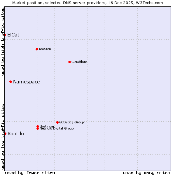 Market position of Namespace vs. Root.lu vs. ElCat