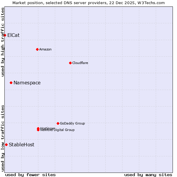 Market position of Namespace vs. StableHost vs. ElCat