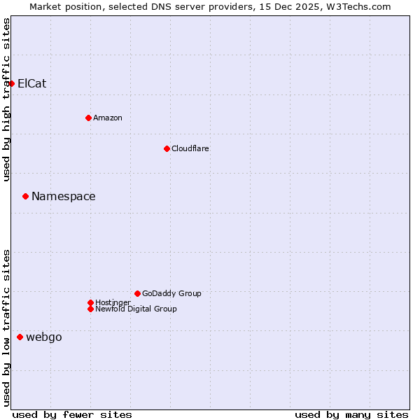 Market position of Namespace vs. webgo vs. ElCat