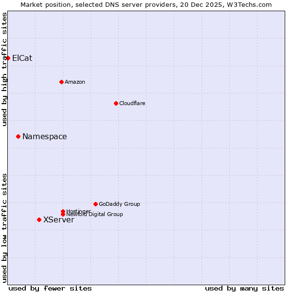 Market position of XServer vs. Namespace vs. ElCat