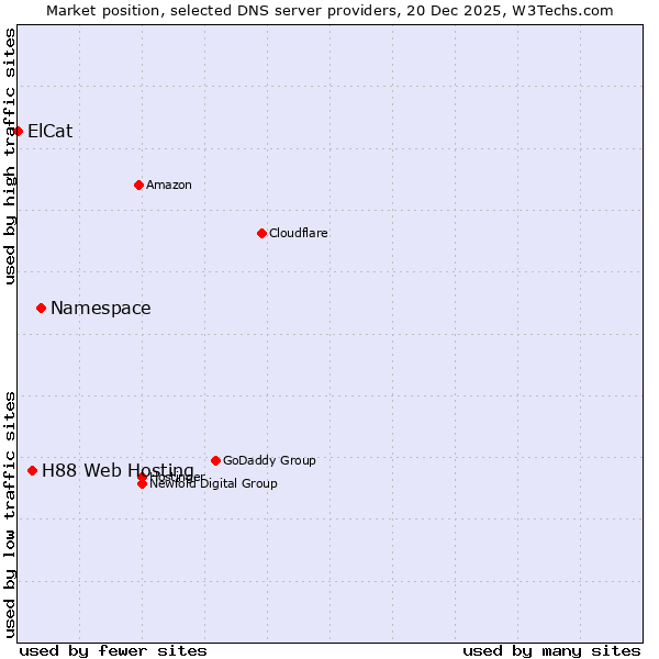 Market position of Namespace vs. H88 Web Hosting vs. ElCat