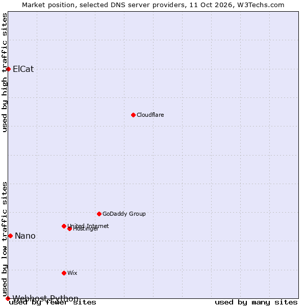 Market position of Nano vs. ElCat vs. Webhost Python