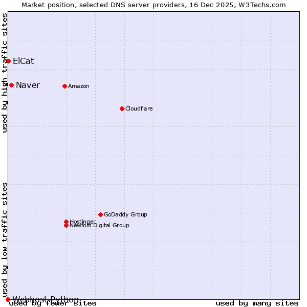 Market position of Naver vs. ElCat vs. Webhost Python