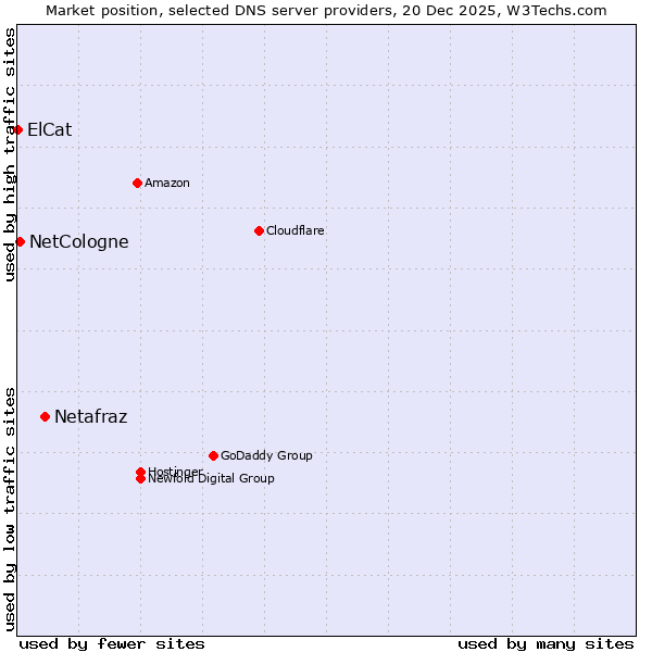Market position of Netafraz vs. NetCologne vs. ElCat