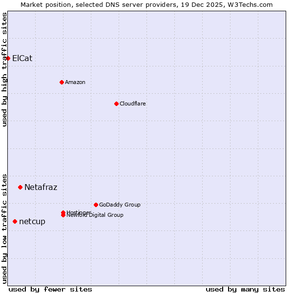 Market position of Netafraz vs. netcup vs. ElCat