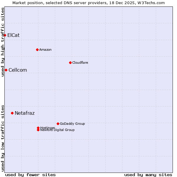 Market position of Netafraz vs. Cellcom vs. ElCat