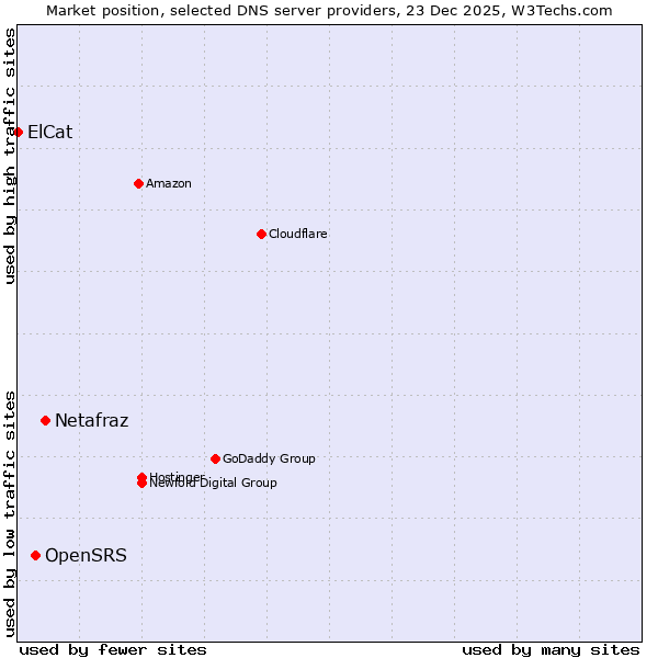 Market position of Netafraz vs. OpenSRS vs. ElCat