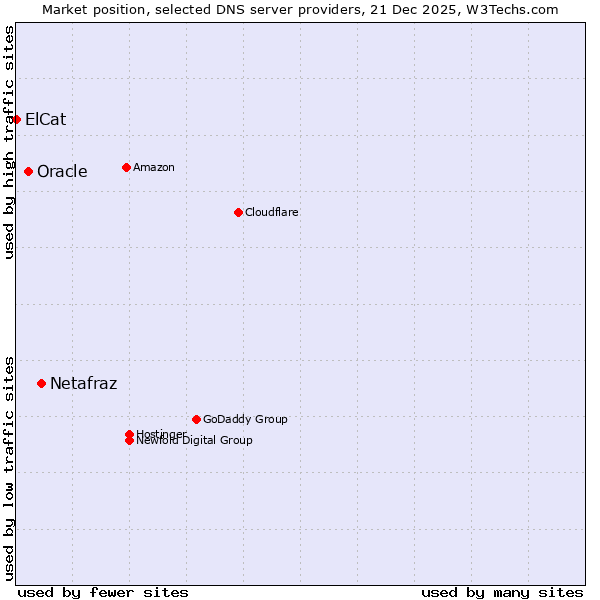 Market position of Netafraz vs. Oracle vs. ElCat