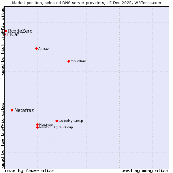 Market position of Netafraz vs. RcodeZero vs. ElCat