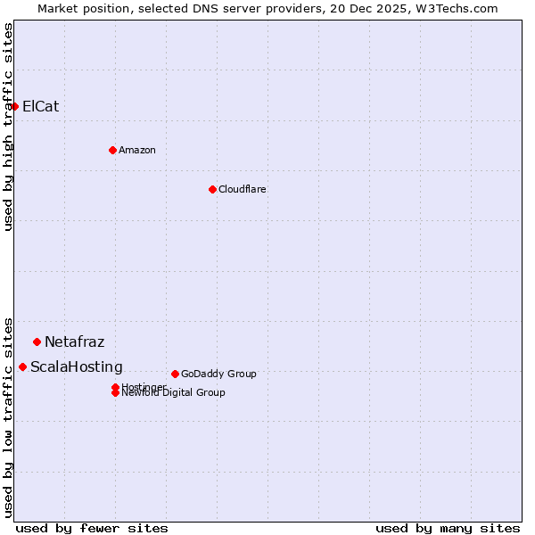 Market position of Netafraz vs. ScalaHosting vs. ElCat