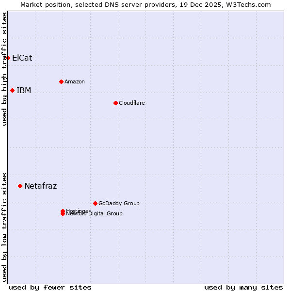 Market position of Netafraz vs. IBM vs. ElCat