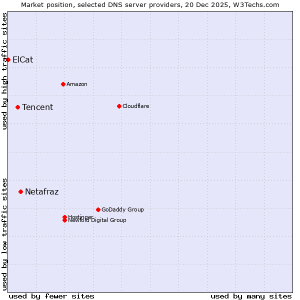 Market position of Netafraz vs. Tencent vs. ElCat