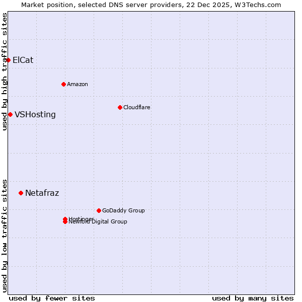 Market position of Netafraz vs. VSHosting vs. ElCat