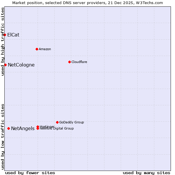 Market position of NetAngels vs. NetCologne vs. ElCat