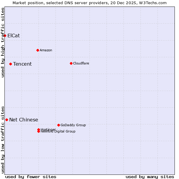 Market position of Tencent vs. Net Chinese vs. ElCat
