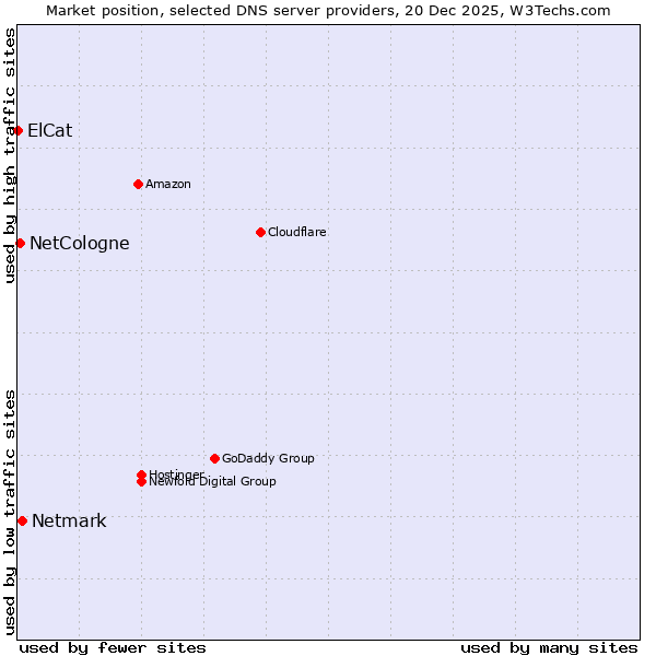 Market position of Netmark vs. NetCologne vs. ElCat