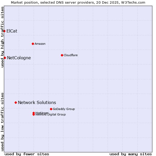 Market position of Network Solutions vs. NetCologne vs. ElCat