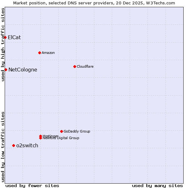 Market position of o2switch vs. NetCologne vs. ElCat
