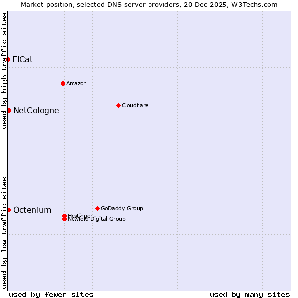 Market position of NetCologne vs. Octenium vs. ElCat