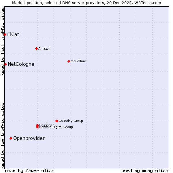 Market position of Openprovider vs. NetCologne vs. ElCat