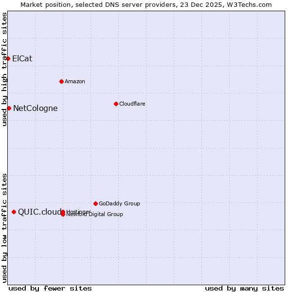 Market position of QUIC.cloud vs. NetCologne vs. ElCat