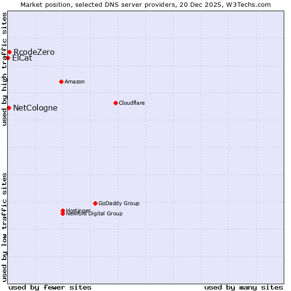 Market position of RcodeZero vs. NetCologne vs. ElCat
