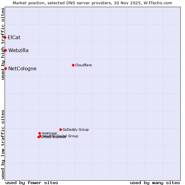 Market position of NetCologne vs. Webzilla vs. ElCat