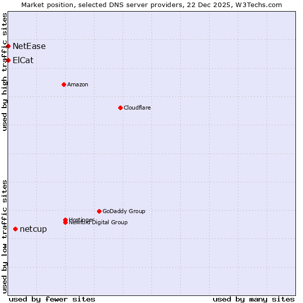 Market position of netcup vs. ElCat vs. NetEase