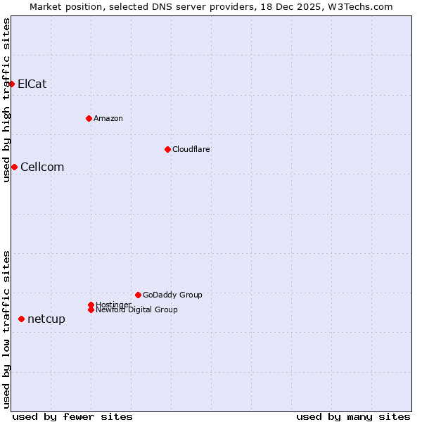 Market position of netcup vs. Cellcom vs. ElCat