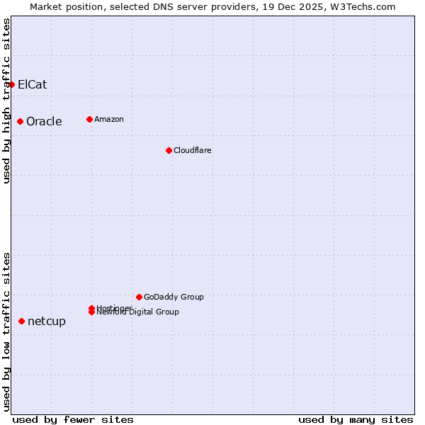 Market position of netcup vs. Oracle vs. ElCat