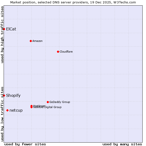 Market position of netcup vs. Shopify vs. ElCat