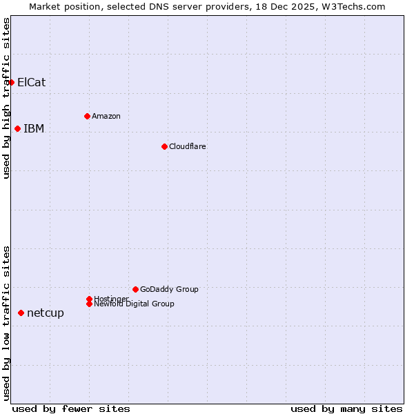 Market position of netcup vs. IBM vs. ElCat