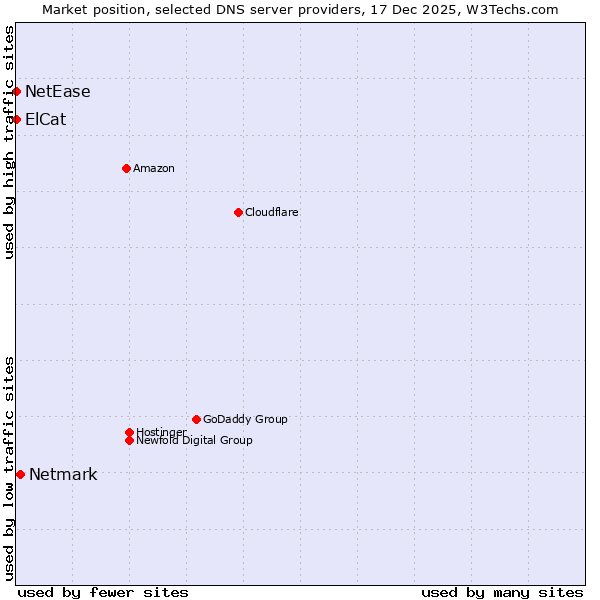 Market position of Netmark vs. ElCat vs. NetEase