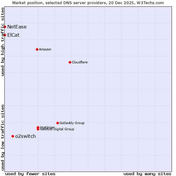 Market position of o2switch vs. ElCat vs. NetEase