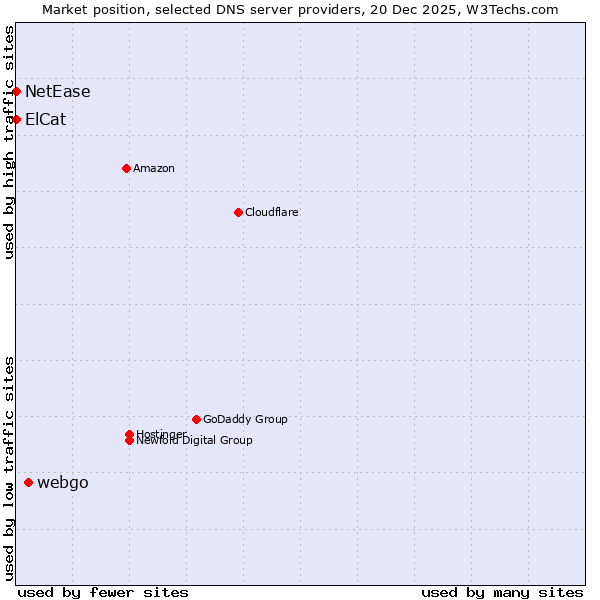 Market position of webgo vs. ElCat vs. NetEase