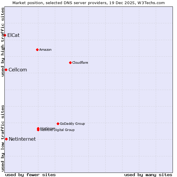 Market position of Netinternet vs. Cellcom vs. ElCat