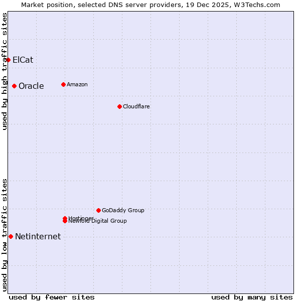 Market position of Oracle vs. Netinternet vs. ElCat