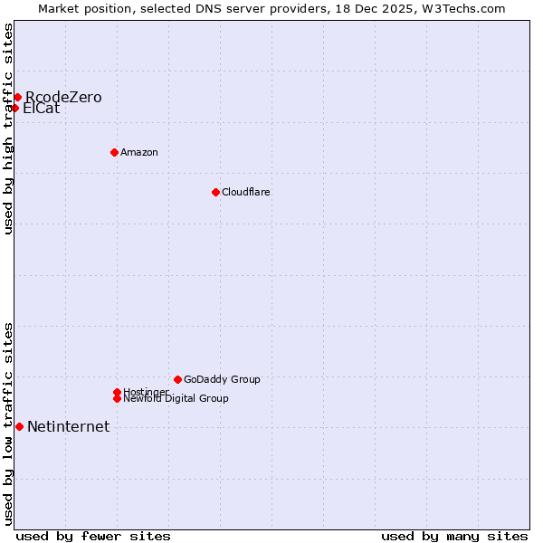 Market position of Netinternet vs. RcodeZero vs. ElCat