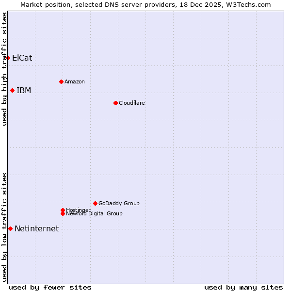 Market position of IBM vs. Netinternet vs. ElCat