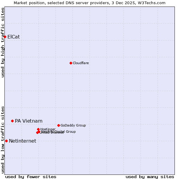 Market position of PA Vietnam vs. Netinternet vs. ElCat