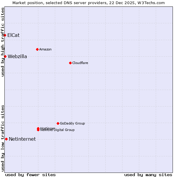 Market position of Netinternet vs. Webzilla vs. ElCat