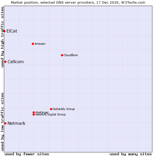 Market position of Netmark vs. Cellcom vs. ElCat